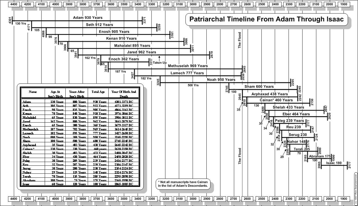 Swartzentrover patriarchal timeline from adam through isaac
